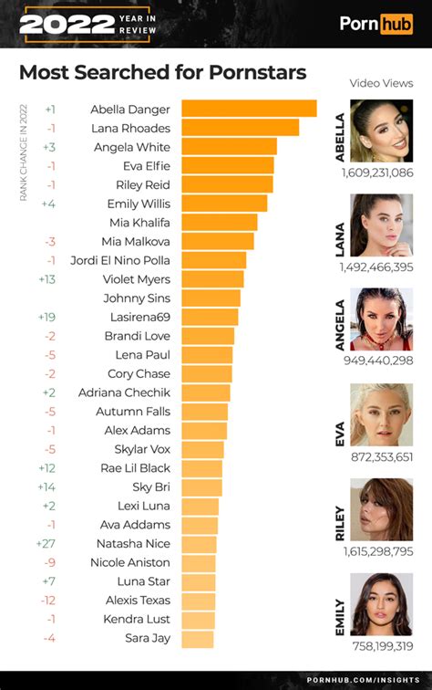 most searched pornstars|Most Watched Porn In 2022. Pornhub Revealed Porn Actress Of。